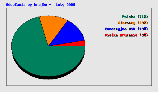 Odwoania wg krajw -  luty 2009
