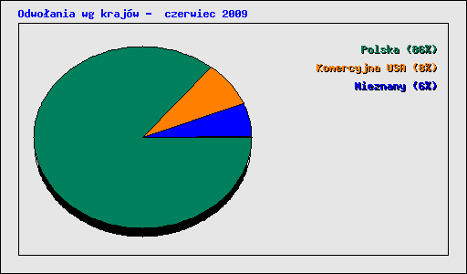 Odwoania wg krajw -  czerwiec 2009