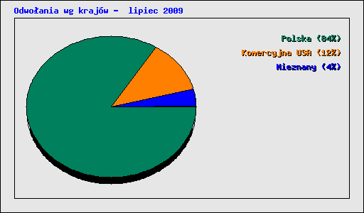 Odwoania wg krajw -  lipiec 2009