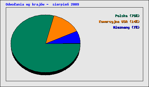 Odwoania wg krajw -  sierpie 2009