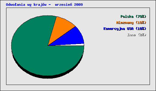 Odwoania wg krajw -  wrzesie 2009