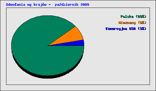 Odwoania wg krajw -  padziernik 2009