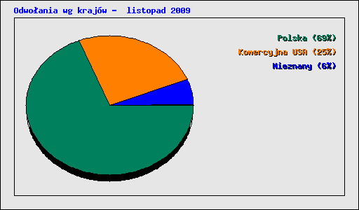 Odwoania wg krajw -  listopad 2009