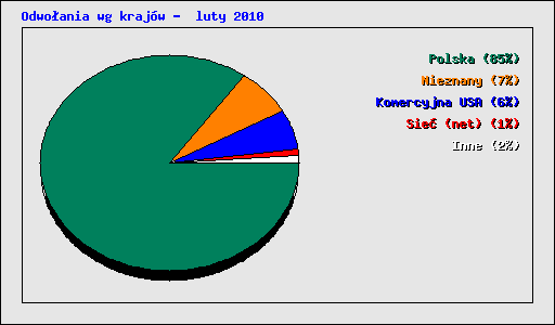Odwoania wg krajw -  luty 2010