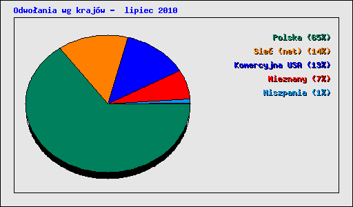 Odwoania wg krajw -  lipiec 2010