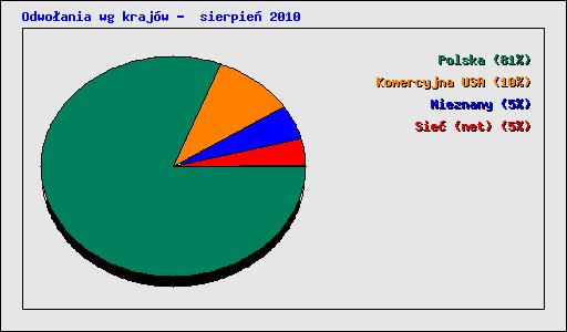 Odwoania wg krajw -  sierpie 2010