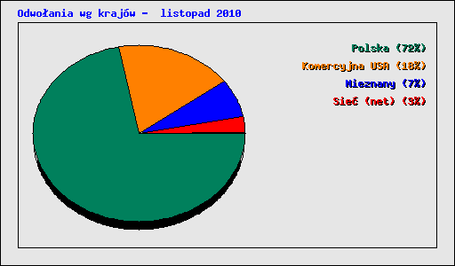 Odwoania wg krajw -  listopad 2010