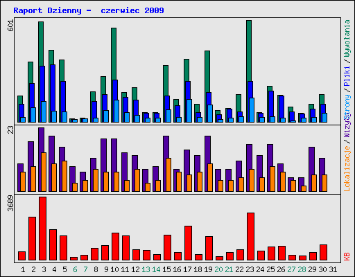 Raport Dzienny -  czerwiec 2009