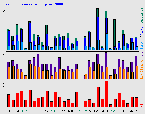 Raport Dzienny -  lipiec 2009