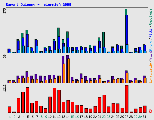 Raport Dzienny -  sierpie 2009