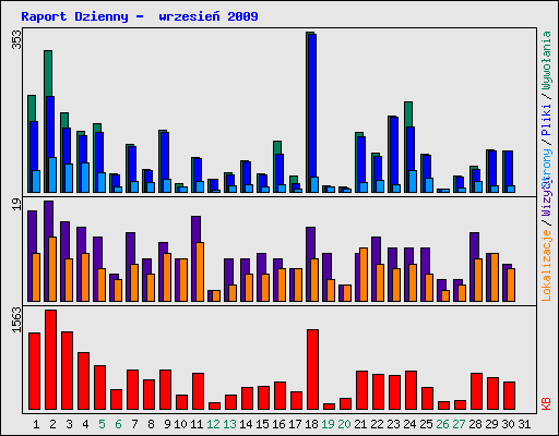 Raport Dzienny -  wrzesie 2009