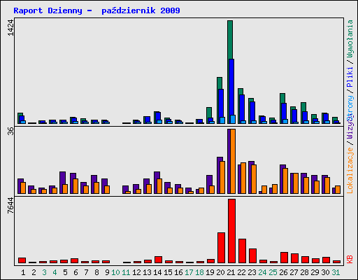 Raport Dzienny -  padziernik 2009