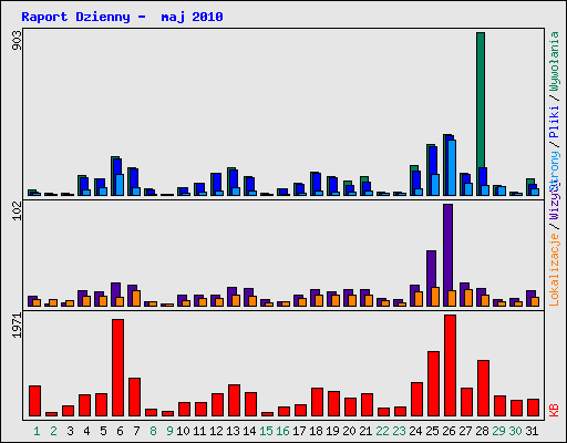 Raport Dzienny -  maj 2010
