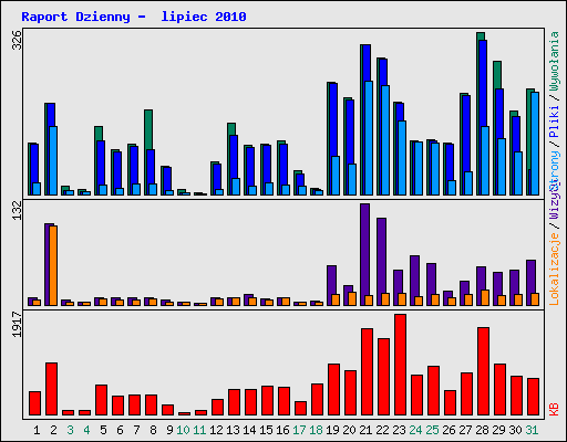 Raport Dzienny -  lipiec 2010