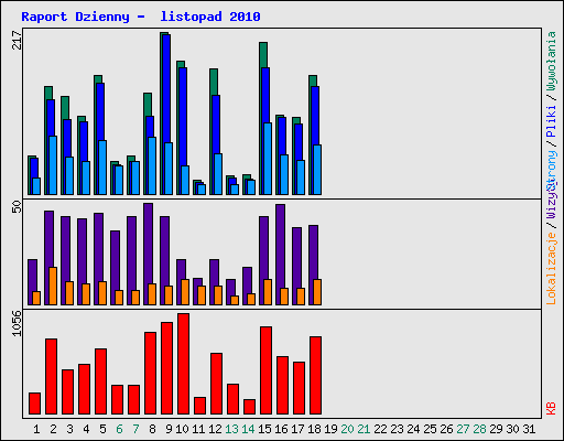 Raport Dzienny -  listopad 2010