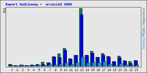 Raport Godzinowy -  wrzesie 2009