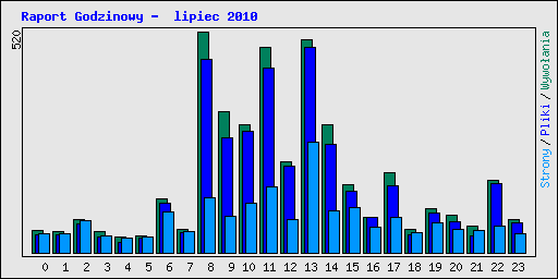 Raport Godzinowy -  lipiec 2010